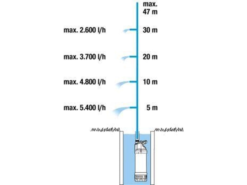 Gardena Submersible Pressure Pump 6100/5 inox automatic