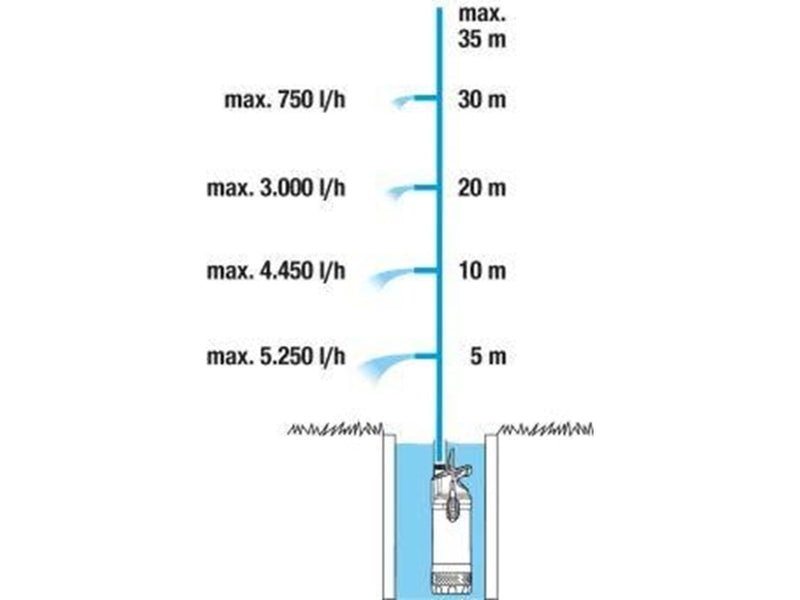 Gardena Submersible Pressure Pump 5900/4 inox