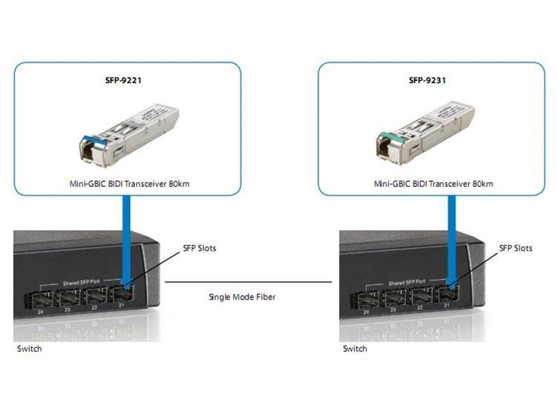LevelOne SFP-9221 1.25Gbps Single-mode BIDI(WDM) SFP Transceiver 10km TX 1310nm / RX 1550nm