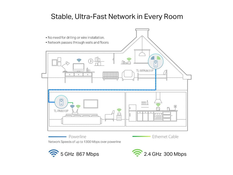 TP-Link TL-WPA8631P KIT AV1300 Gigabit Passthrough Powerline ac Wi-Fi Kit Homeplugs