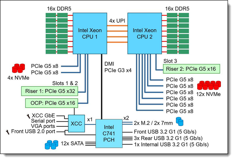 Lenovo ThinkSystem SR630 V3 7D73A01GEA