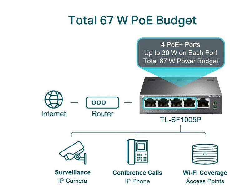 TP-Link TL-SF1005P 5-Port 10/100Mbps Desktop Switch with 4-Port PoE+ (58W)