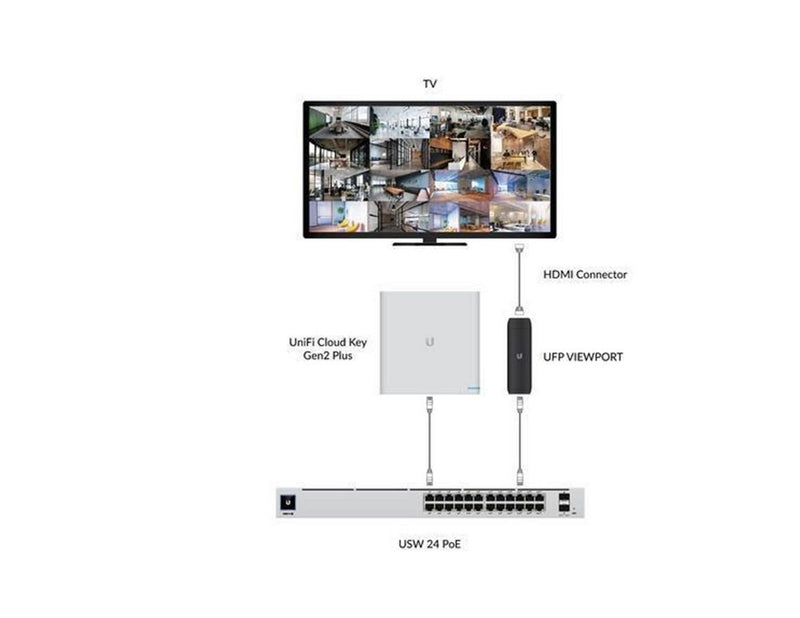 Ubiquiti UniFi Protect Viewport