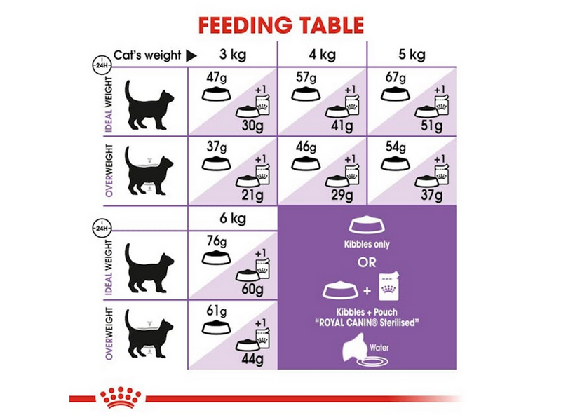 Royal Canin Sterilised 37 2kg