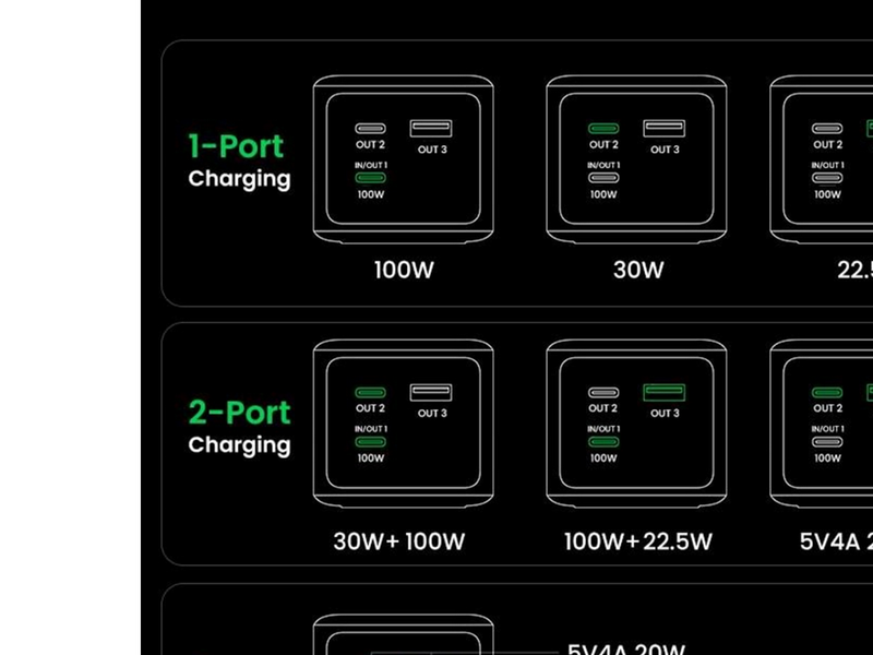 UGREEN 130w Fast Charging Power Bank - 20000 mAh