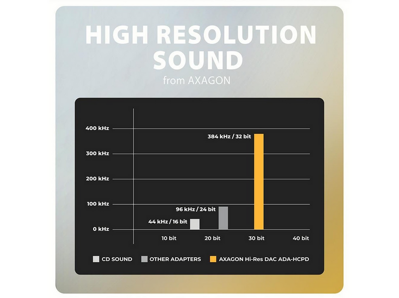 AXAGON Hi-Res DAC Audio Adapter - USB-C to USB-C PD / 3.5 mm Audio Jack (female) - 10 cm