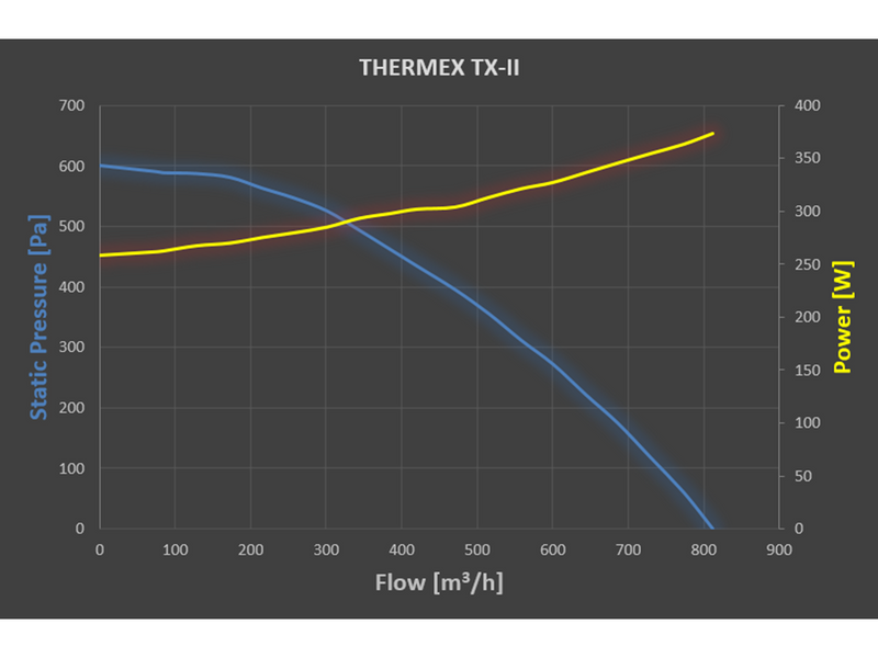 THERMEX External TX II motor, Ceiling