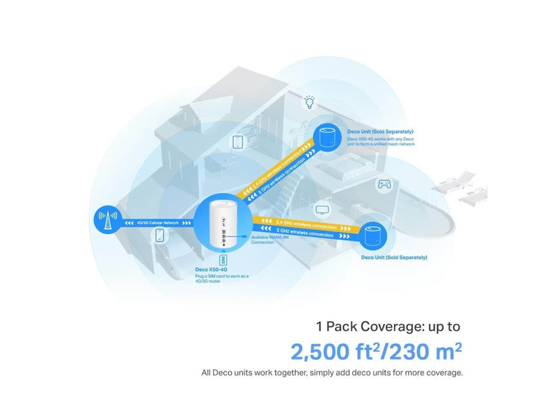 TP-Link Deco X50-4G 4G+ AX3000 Whole Home Mesh WiFi 6 Gateway (1-Pack) - Mesh router Wi-Fi 6