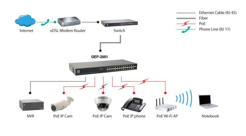 LevelOne Switch 26 Gigabit Ethernet-Ports mit 24 PoE-Ports 185W, 2 Gigabit SFP (GEP-2651)