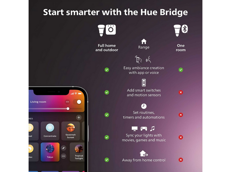 Philips Hue Secure Sensor WCA E27 set White