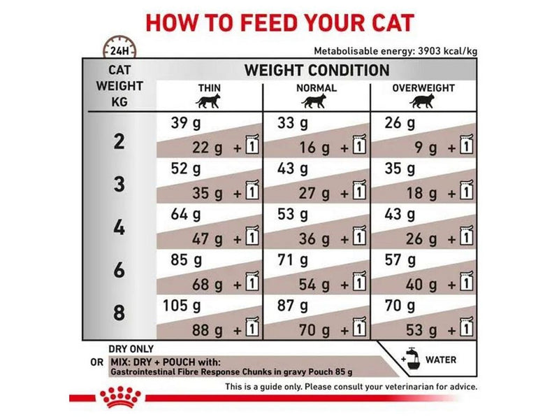 Royal Canin Gastrointestinal Fibre Response 2 kg