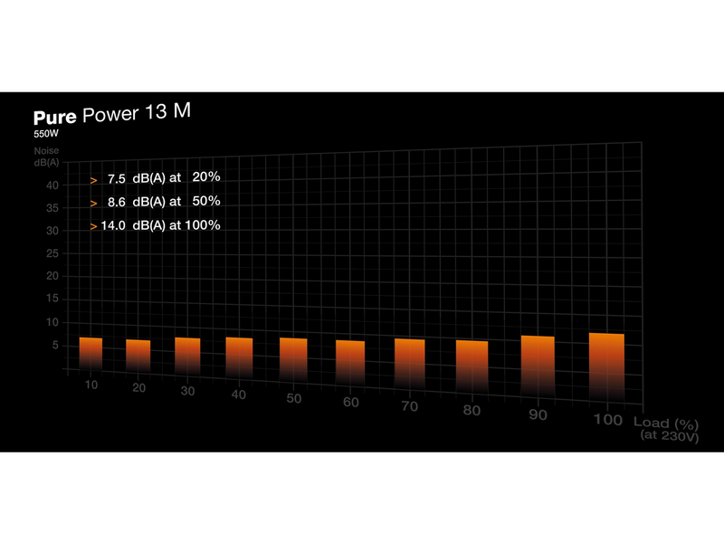 be quiet! Pure Power 13 M Netzteile - 550 Watt - 120 mm - ATX 3.1 - 80 Plus