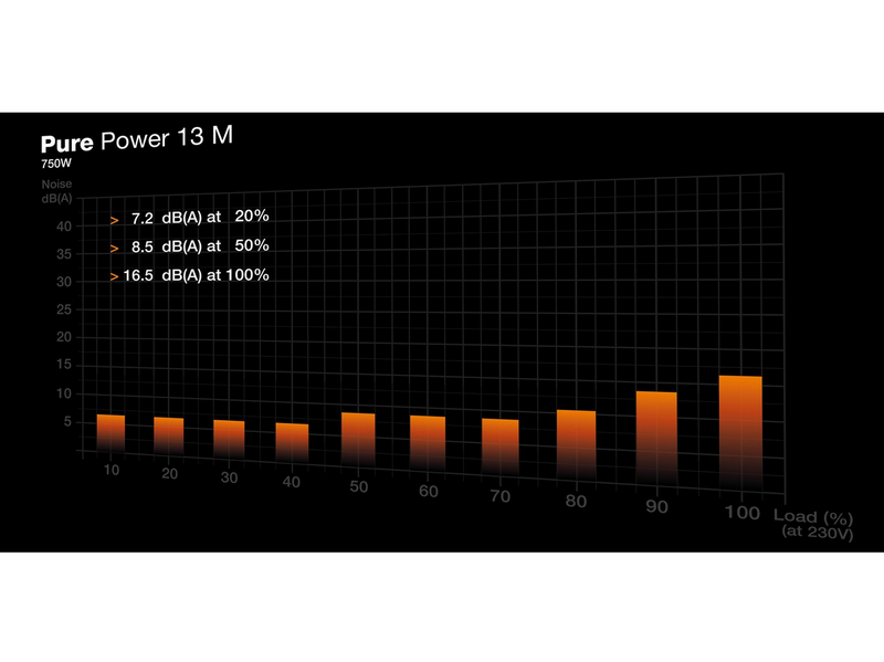 be quiet! Pure Power 13 M Netzteile - 750 Watt - 120 mm - ATX 3.1 - 80 Plus
