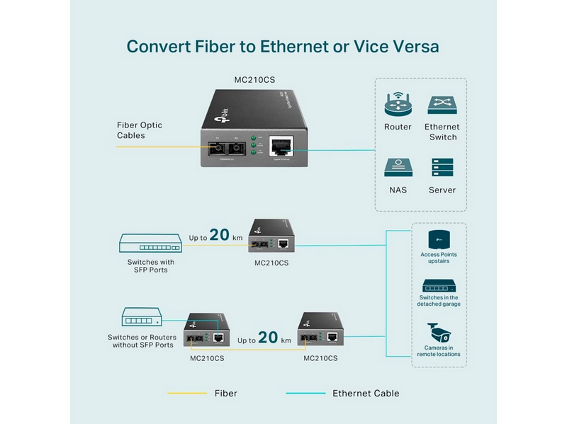 TP-Link MC210CS Fiber Konverter