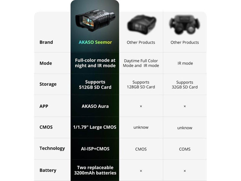 Akaso Seemor 4K Night Vision Goggles