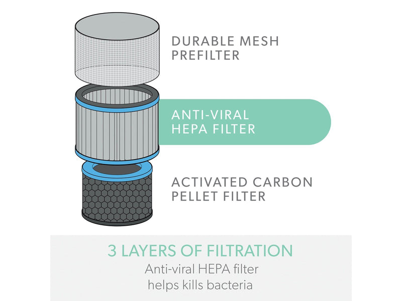 Leitz Allergie & Grippe Antivirale 3-in-1 HEPA Filtertrommel für  TruSens Z-3000 / Z-3500 Großer Luftreiniger