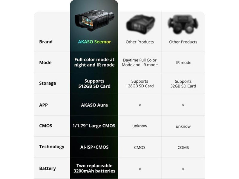 Akaso Seemor 4K Night Vision Goggles