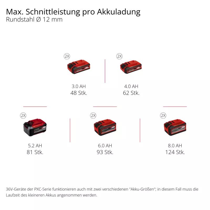 Einhell Akku-Winkelschleifer AXXIO 36/230 Q (4431160)
