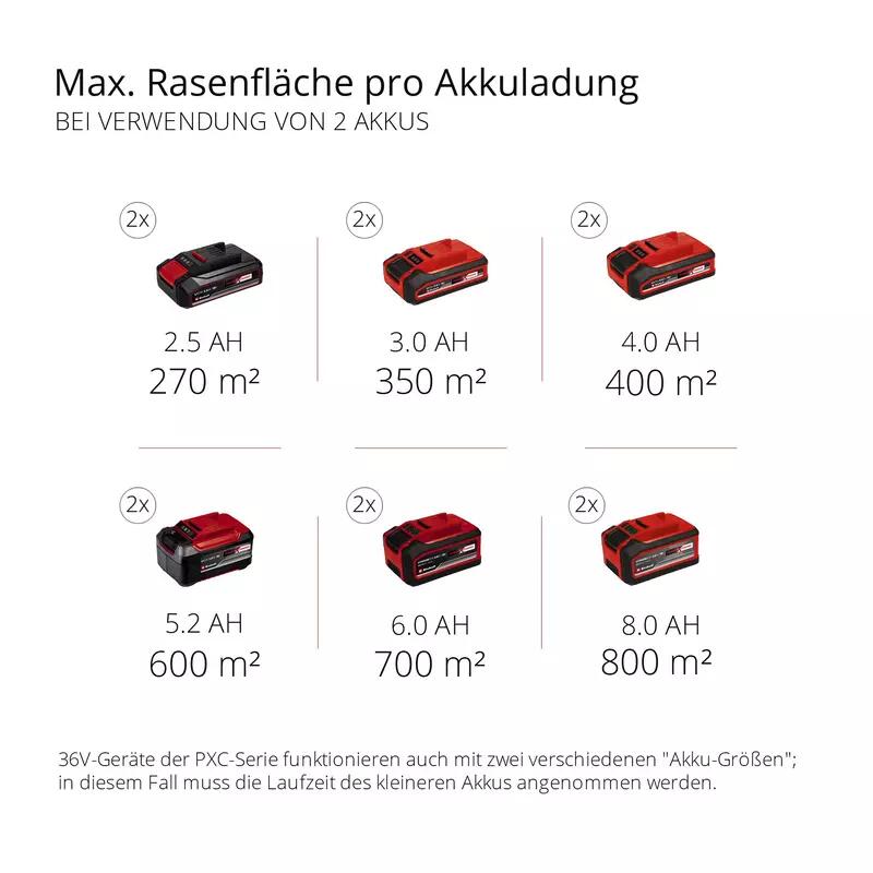 Einhell Akku-Rasenmäher GE-CM 36/36 Li (2x4,0Ah) (3413230)