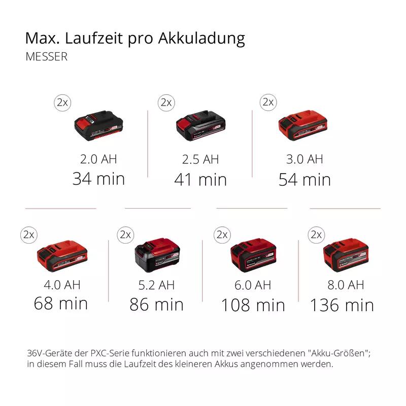 Einhell Akku-Multifunktionswerkzeug GE-LM 36/4in1 Li-Solo (3410901)