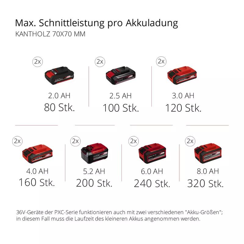 Einhell Akku-Multifunktionswerkzeug GE-LM 36/4in1 Li-Solo (3410901)