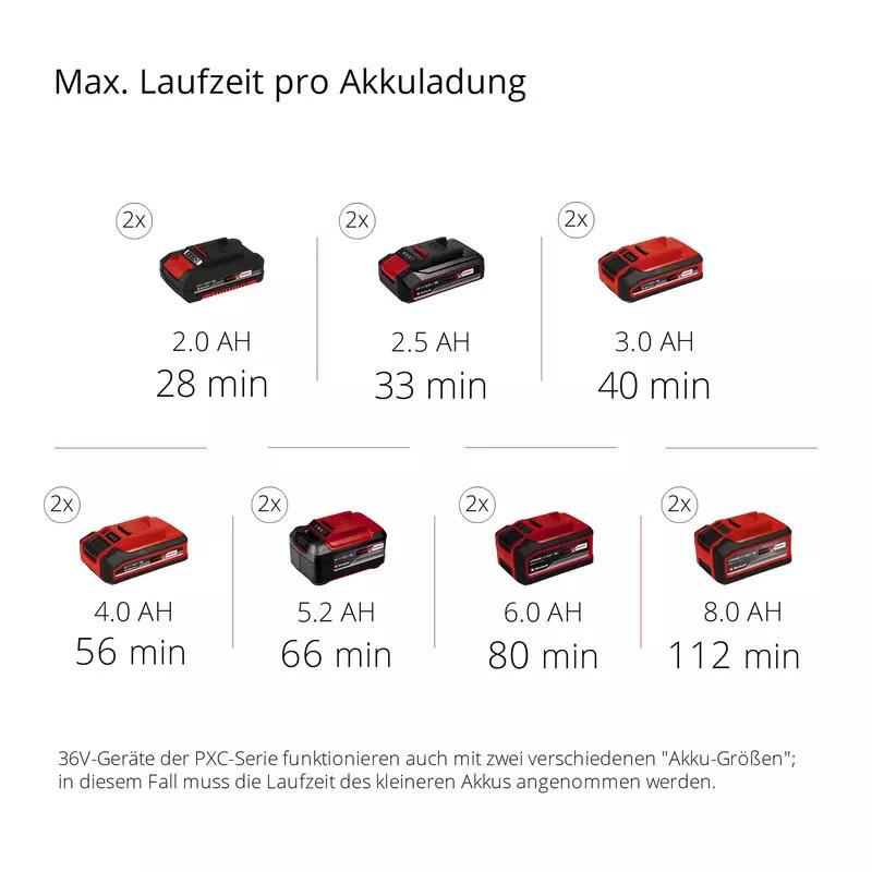Einhell Akku-Multifunktionswerkzeug GE-LM 36/4in1 Li-Solo (3410901)