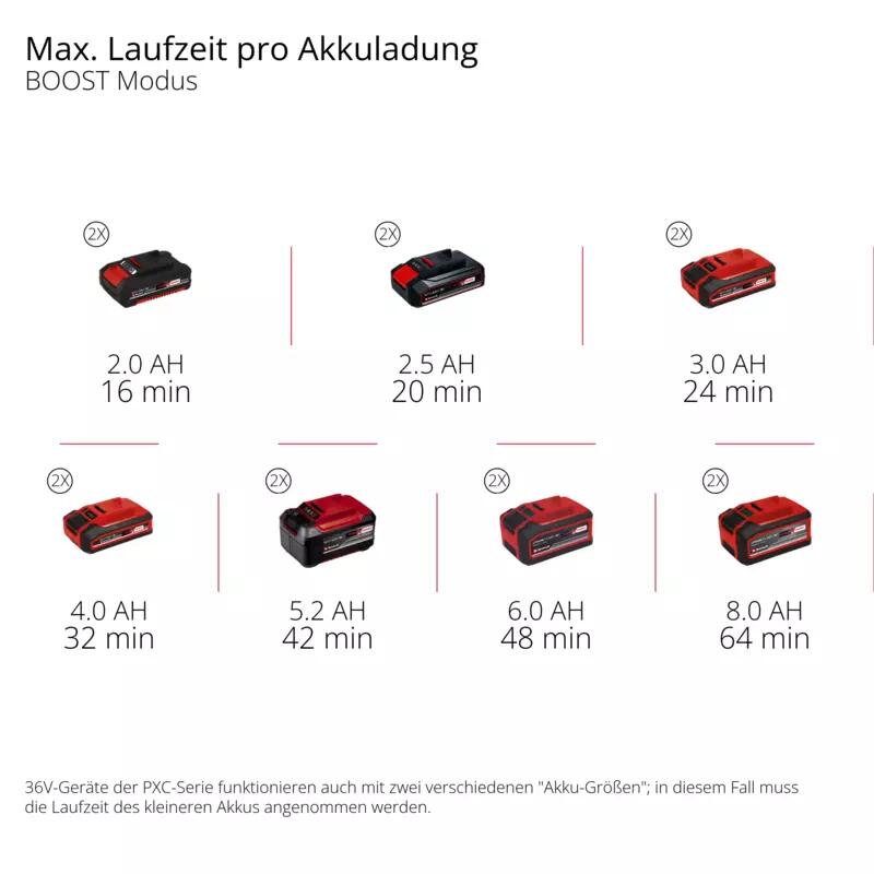 Einhell Akku-Gartenpumpe AQUINNA 36/38 F LED (4180410)