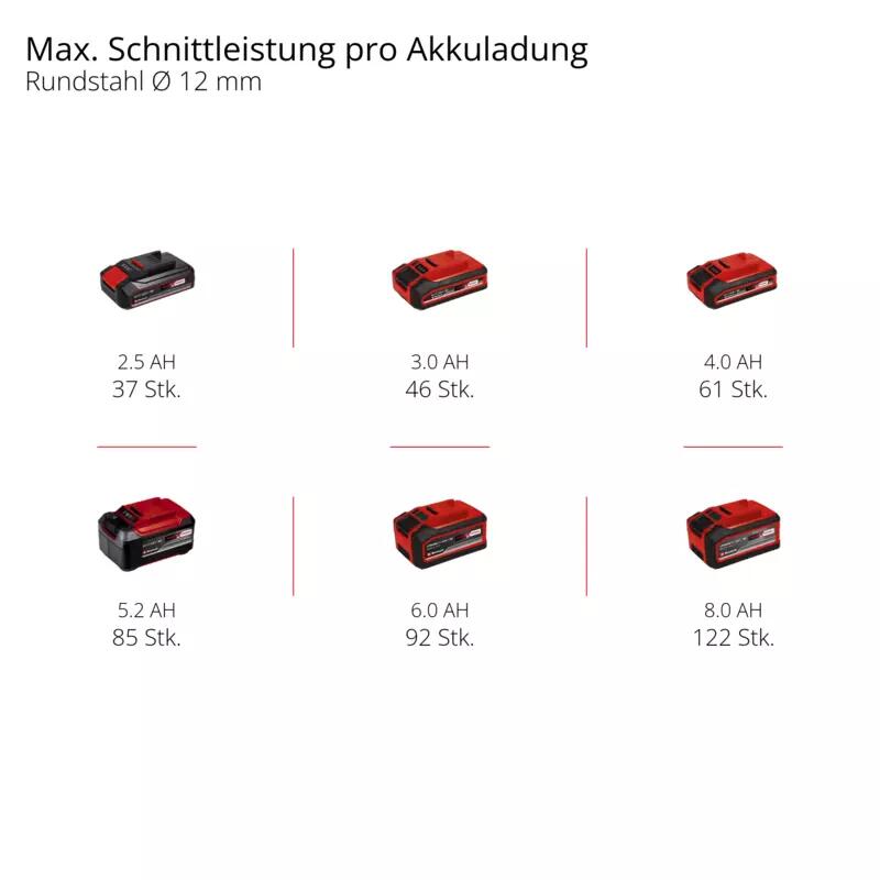 Einhell Akku-Winkelschleifer AXXIO 18/125 Q (4431140)