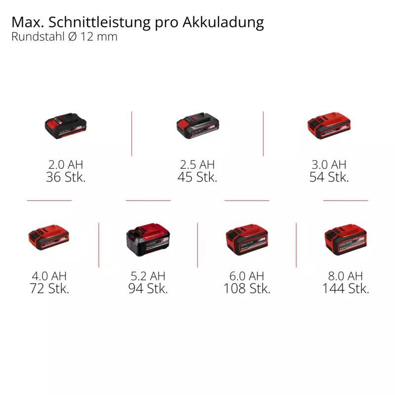 Einhell Akku-Winkelschleifer AXXIO 18/125 Q (4431151)