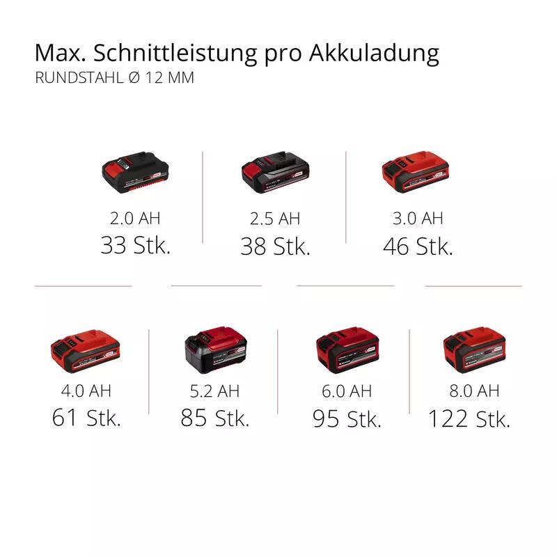Einhell Akku-Winkelschleifer AXXIO 18/150 (4431144)