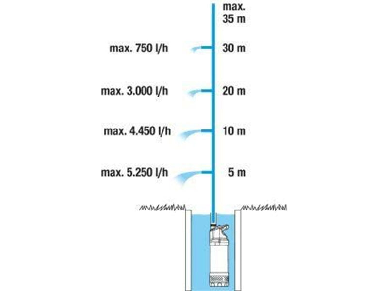 Gardena Submersible Pressure Pump 5900/4 inox automatic