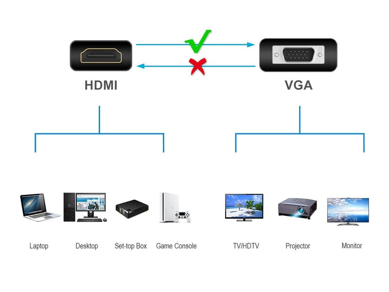HDMI -> VGA adapter