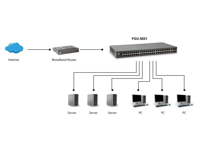 LevelOne FGU-5021 50-Port Fast Ethernet Switch 2 x Gigabit SFP/RJ45 Combo