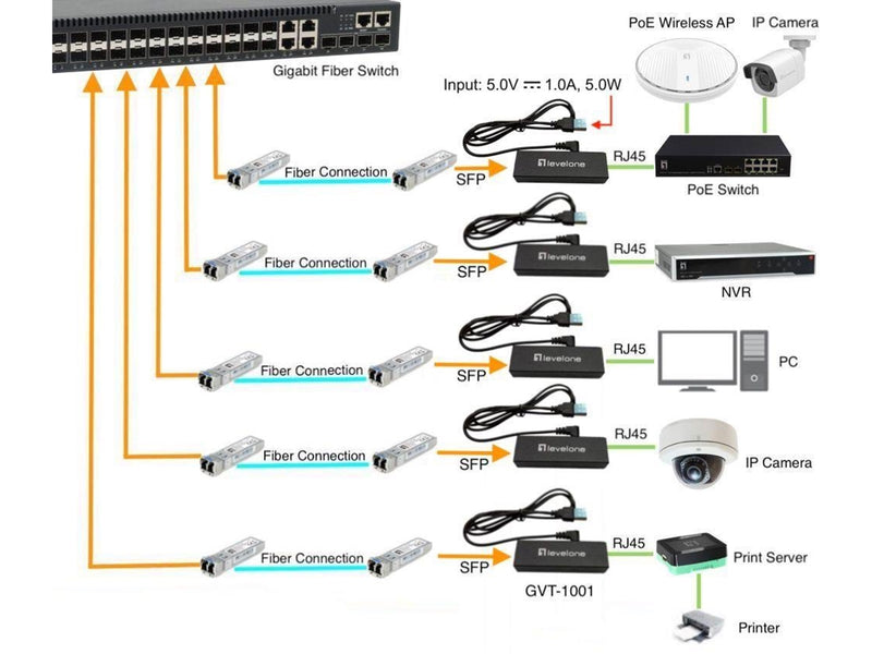 LevelOne GVT-1001 Ultra-Slim RJ45 to SFP Gigabit Media Converter