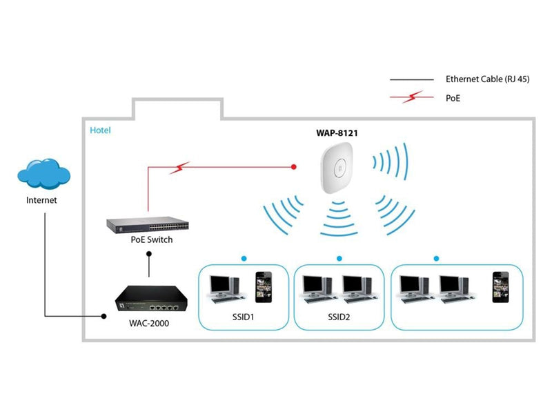 LevelOne WAP-8121 AC750 Dual Band PoE Wireless Access Point Ceiling Mount Controller Managed