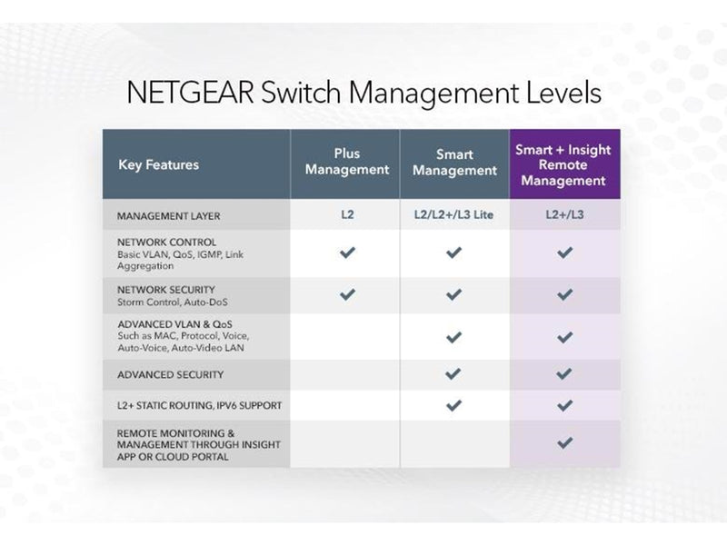 Netgear GS110TPv3 8-Port Gigabit PoE+ Ethernet Smart Switch with 2 SFP Ports and Cloud Management