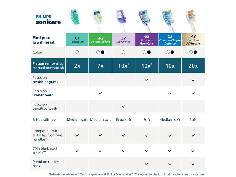 Philips Bürstenköpfe Sonicare Optimal White - 4 pcs