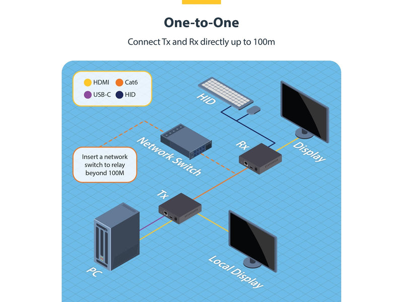 StarTech.com HDMI KVM Extender Over IP Network 4K 60Hz Driverless HDMI and USB Over Ethernet/CAT6 AVoIP Transmitter and Receiver Kit Includes Mounting Kits