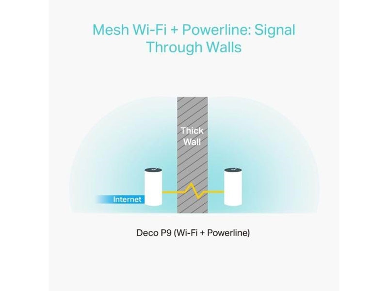 TP-Link Deco P9 (2-pack) AC1200 + AV1000 Whole Home Hybrid Mesh Wi-Fi System Homeplugs