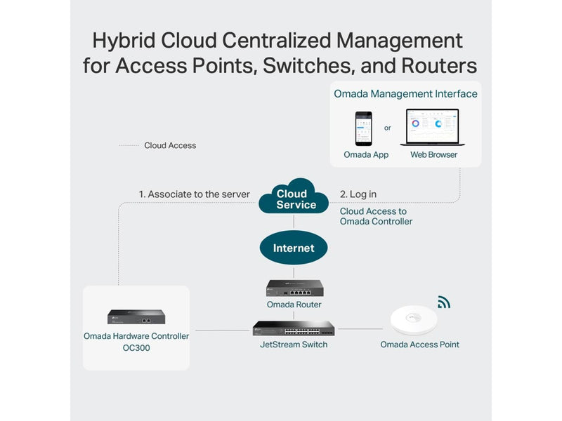 TP-Link OC300 Omada Hardware Controller