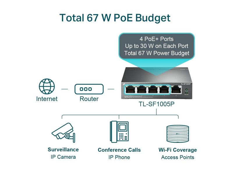 TP-Link TL-SF1005P 5-Port 10/100Mbps Desktop Switch with 4-Port PoE+ (58W)