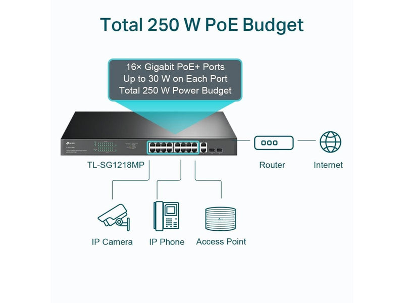 TP-Link TL-SG1218MP 18-Port Gigabit Rackmount Switch with 16 PoE+ (250W)