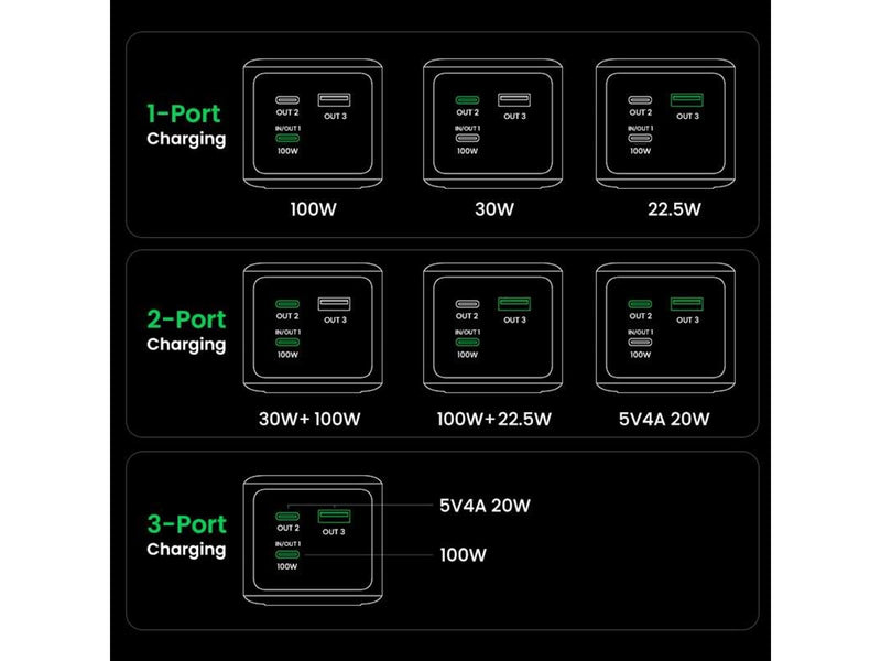UGREEN 130w Fast Charging Power Bank - 20000 mAh