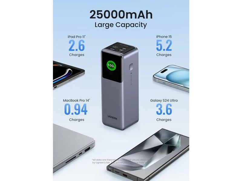 UGREEN 200w Fast Charging Power Bank - 25000 mAh