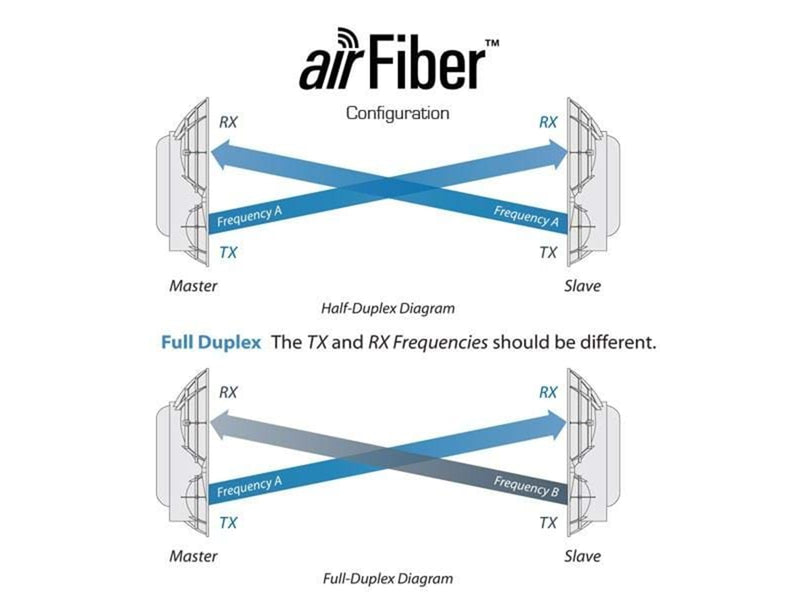 Ubiquiti AirFiber 2x2 MIMO 24GHz hi-gain  Antenna