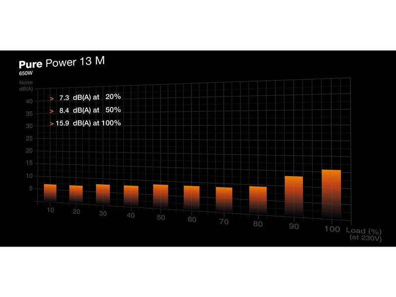 be quiet! Pure Power 13 M Netzteile - 650 Watt - 120 mm - ATX 3.1 - 80 Plus Gold zertifiziert