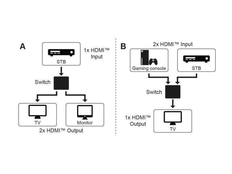 goobay HDMI-Switch HDMI Umschaltbox 2 auf 1