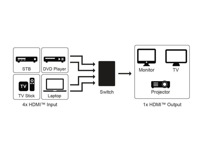 goobay HDMI-Switch HDMI Umschaltbox 4 auf 1